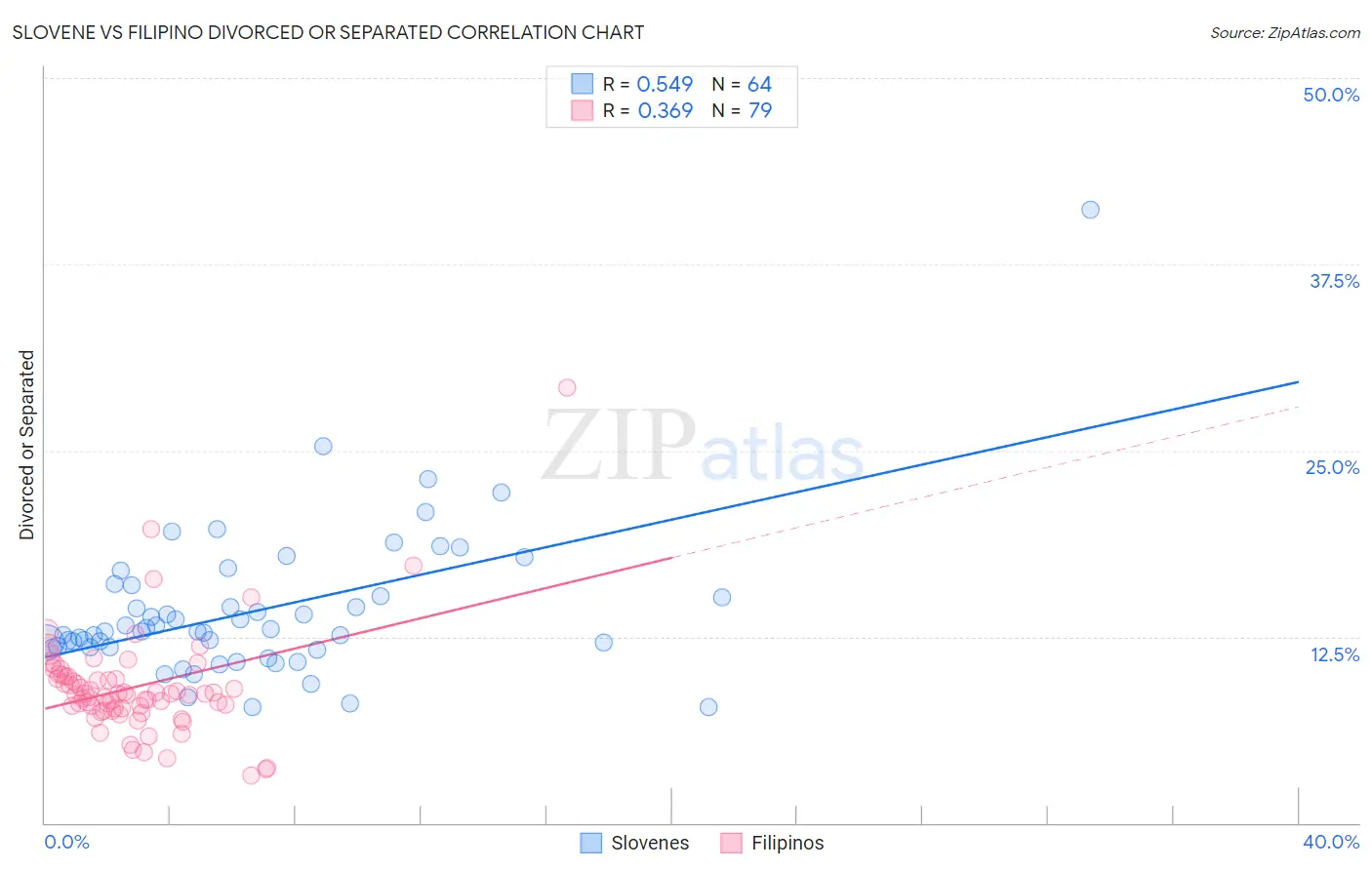 Slovene vs Filipino Divorced or Separated