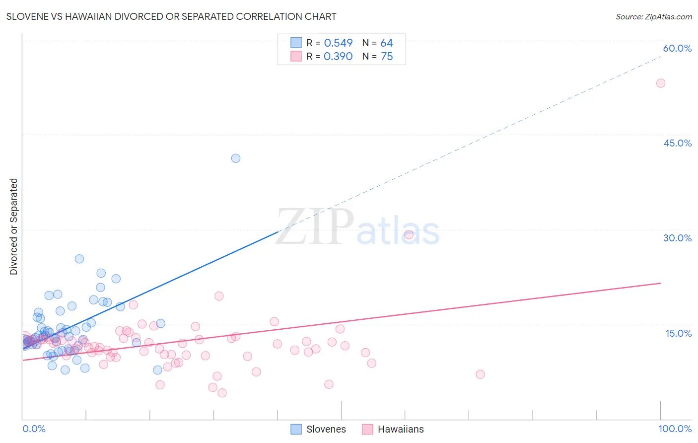 Slovene vs Hawaiian Divorced or Separated