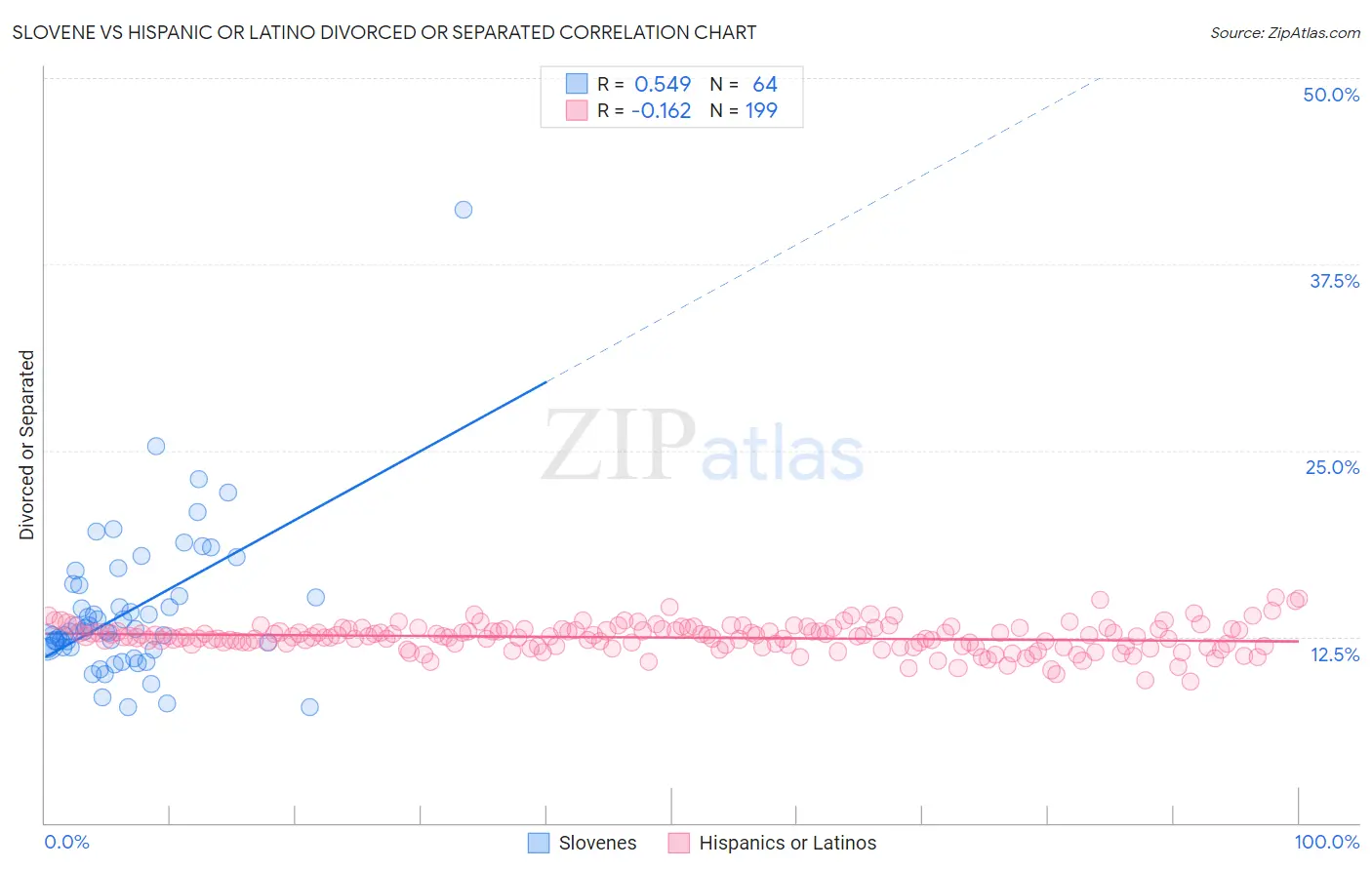 Slovene vs Hispanic or Latino Divorced or Separated