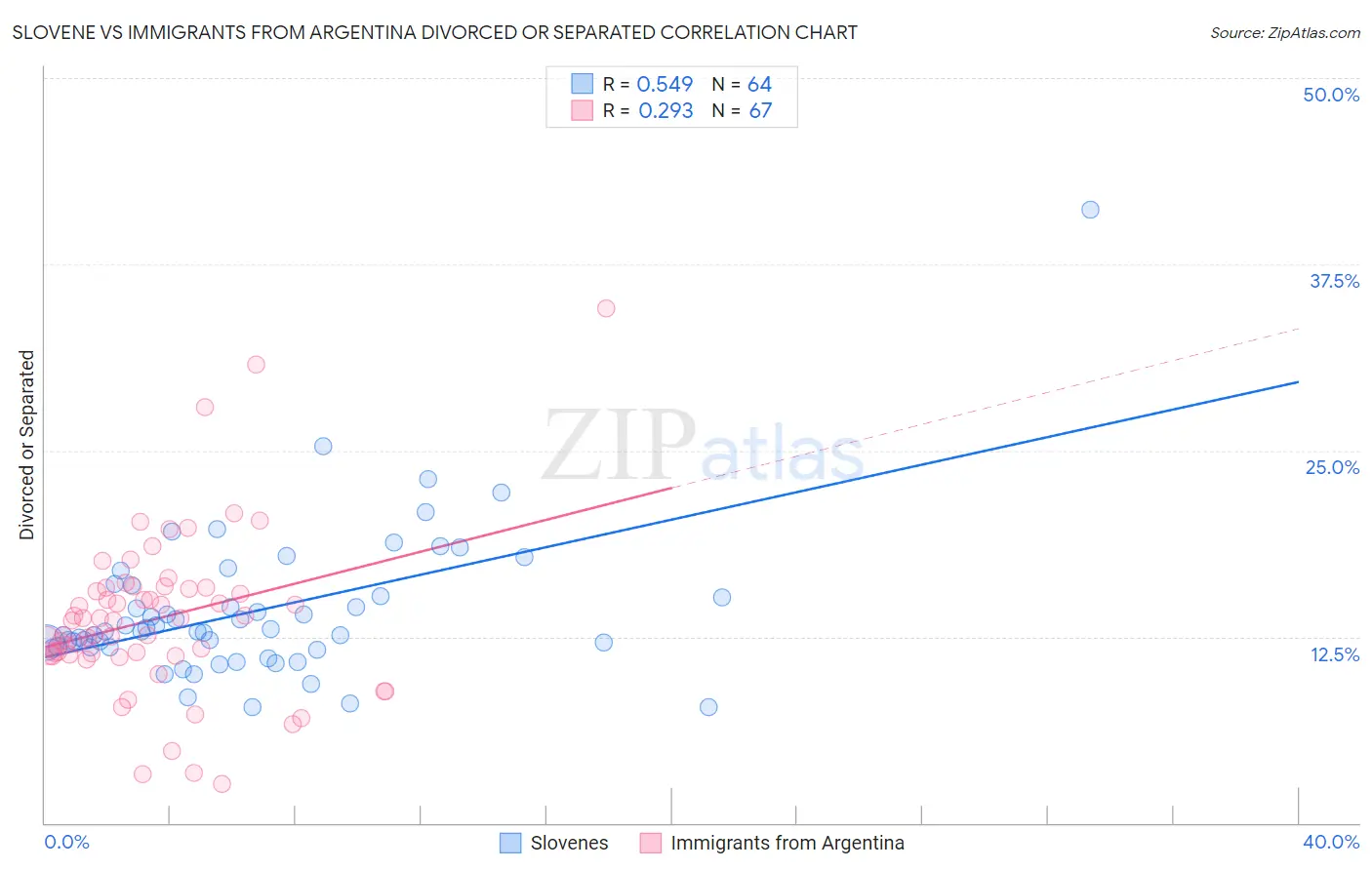 Slovene vs Immigrants from Argentina Divorced or Separated