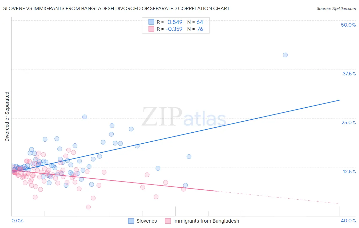 Slovene vs Immigrants from Bangladesh Divorced or Separated