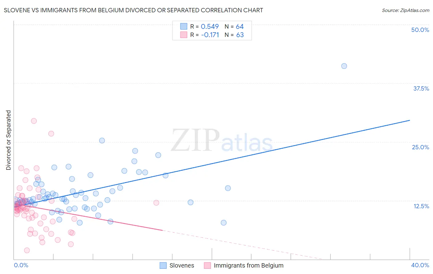 Slovene vs Immigrants from Belgium Divorced or Separated