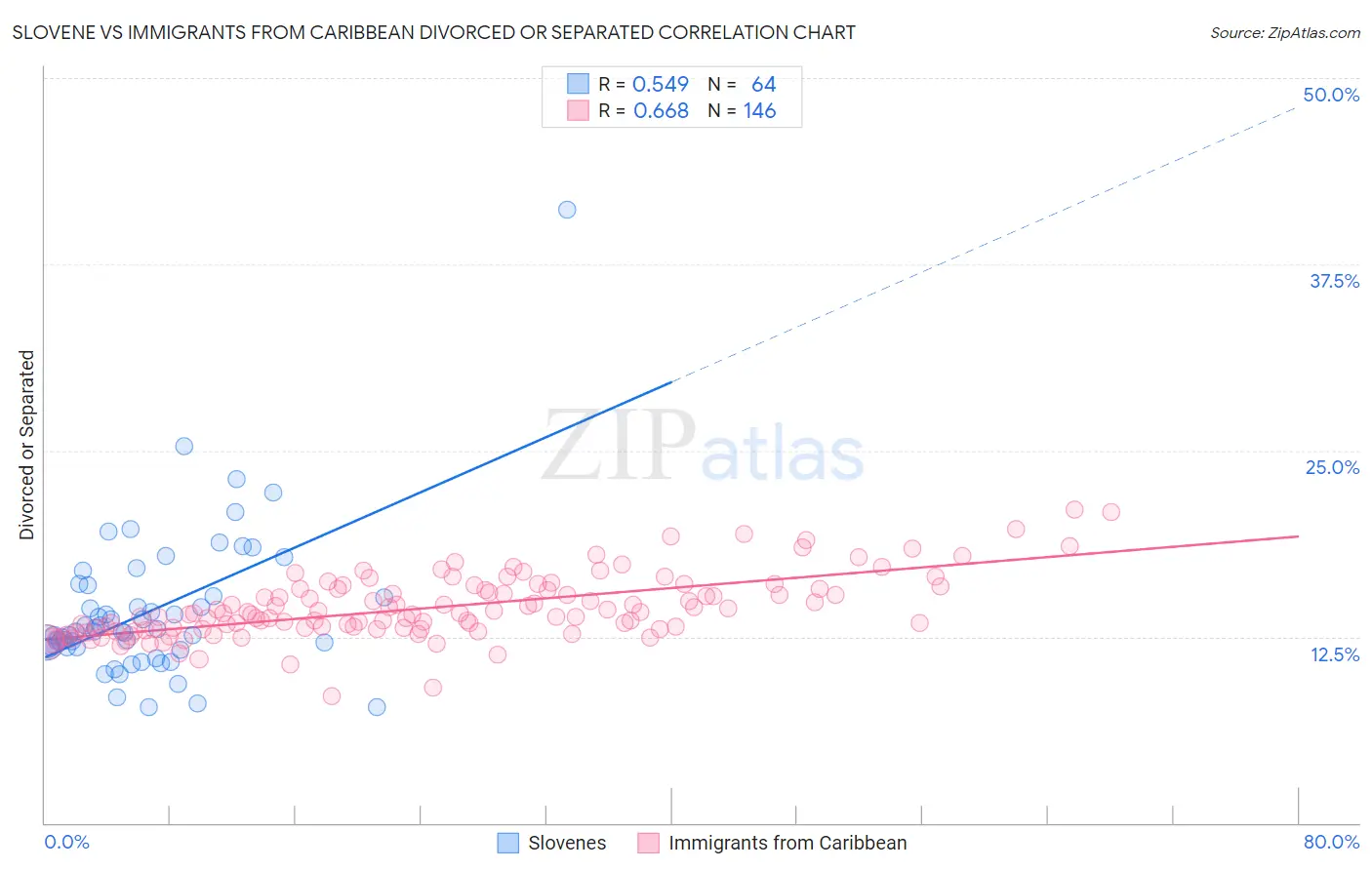 Slovene vs Immigrants from Caribbean Divorced or Separated