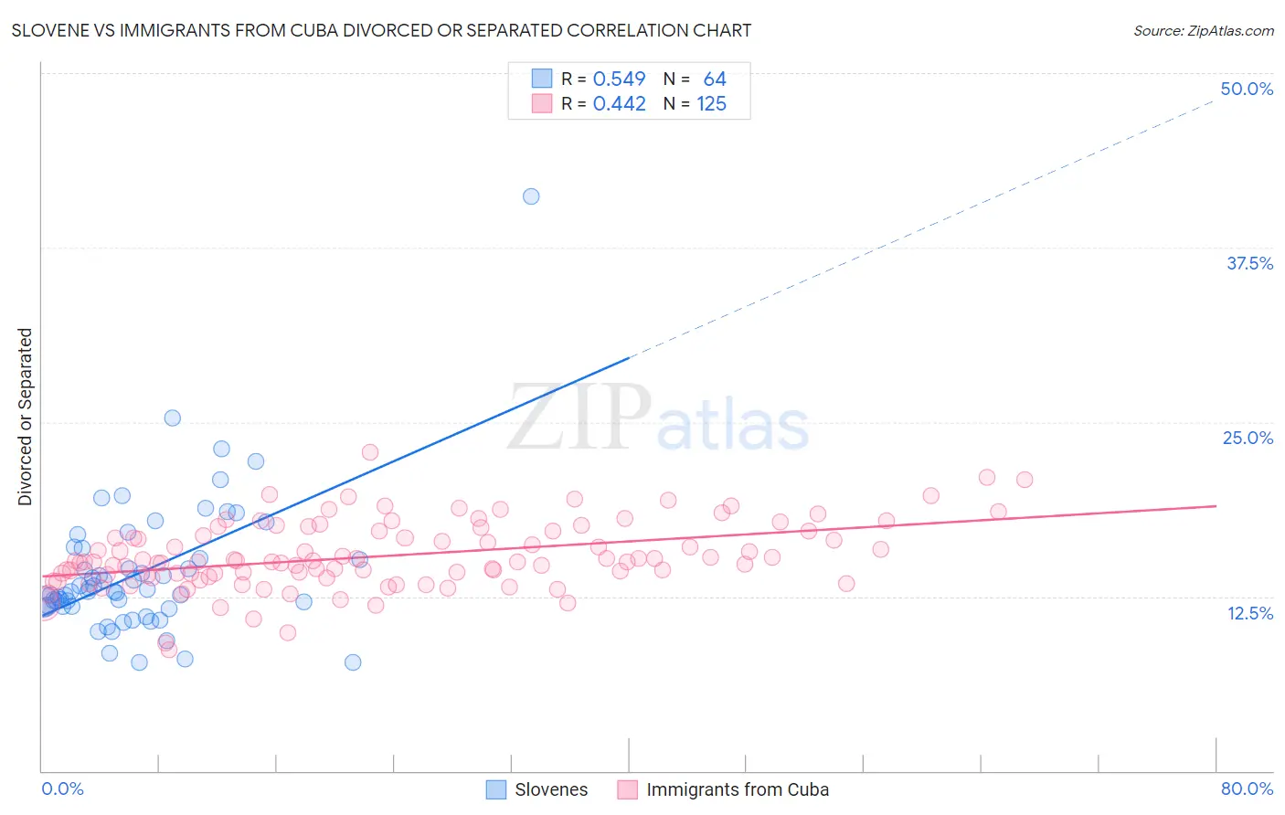 Slovene vs Immigrants from Cuba Divorced or Separated