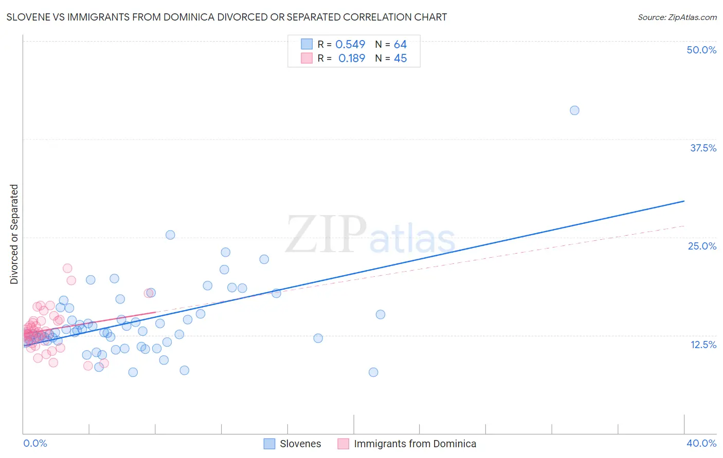 Slovene vs Immigrants from Dominica Divorced or Separated