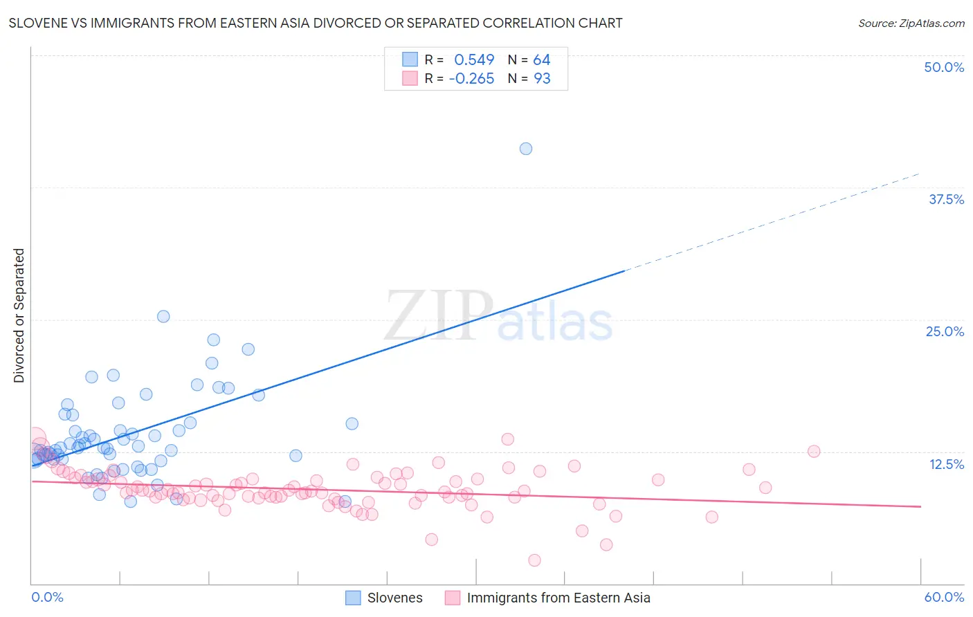 Slovene vs Immigrants from Eastern Asia Divorced or Separated