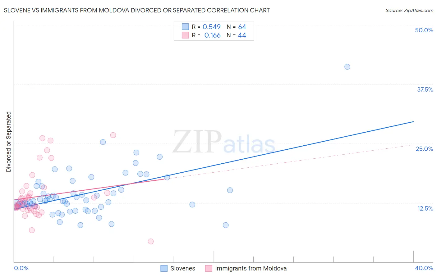 Slovene vs Immigrants from Moldova Divorced or Separated