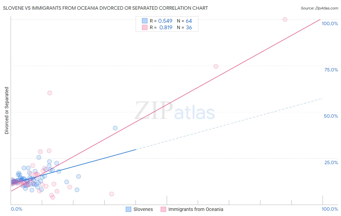 Slovene vs Immigrants from Oceania Divorced or Separated