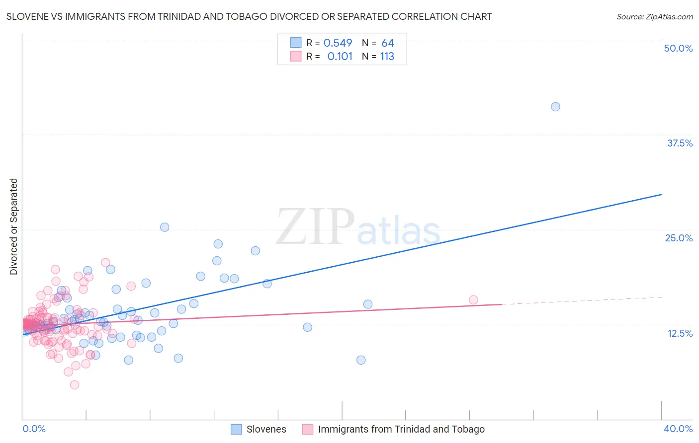 Slovene vs Immigrants from Trinidad and Tobago Divorced or Separated