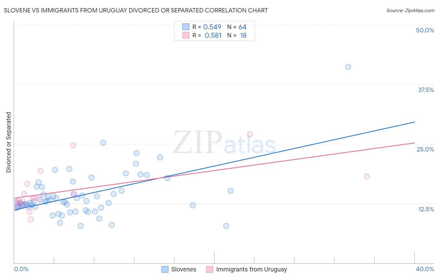 Slovene vs Immigrants from Uruguay Divorced or Separated