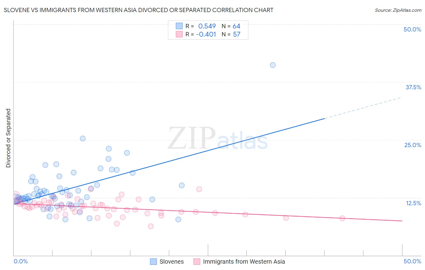 Slovene vs Immigrants from Western Asia Divorced or Separated