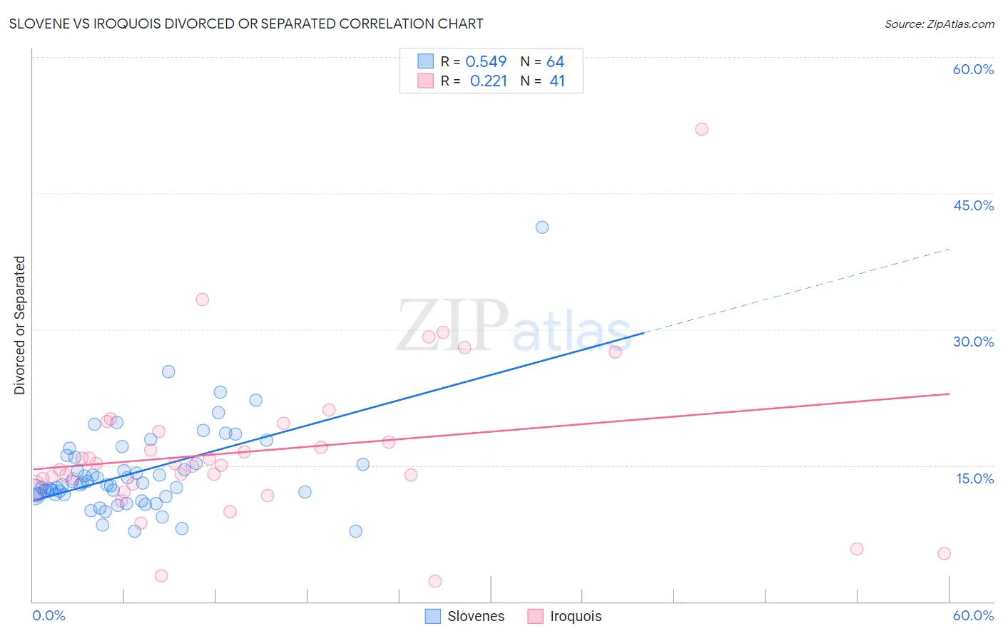 Slovene vs Iroquois Divorced or Separated