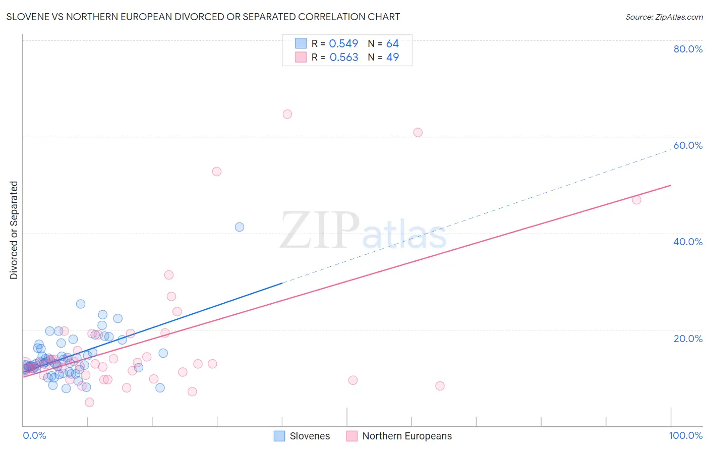 Slovene vs Northern European Divorced or Separated