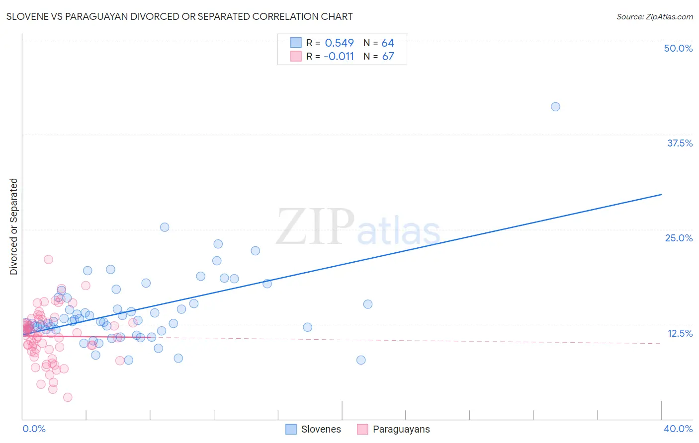 Slovene vs Paraguayan Divorced or Separated