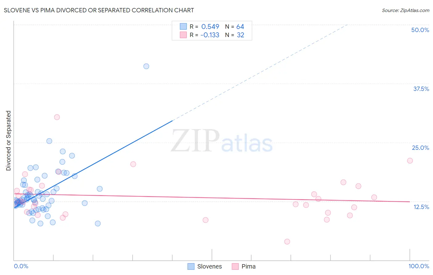 Slovene vs Pima Divorced or Separated