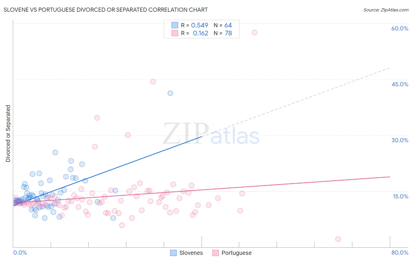 Slovene vs Portuguese Divorced or Separated