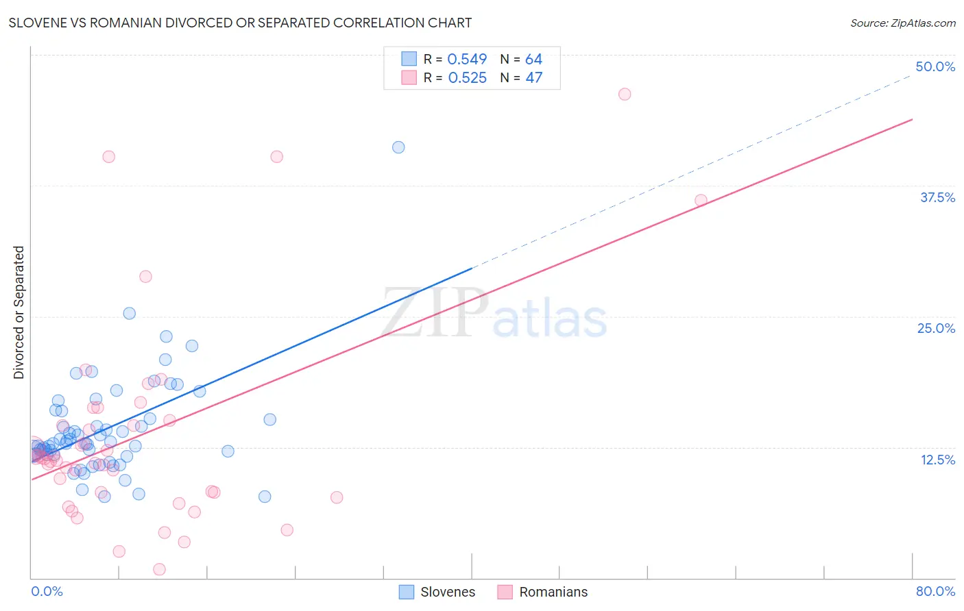 Slovene vs Romanian Divorced or Separated