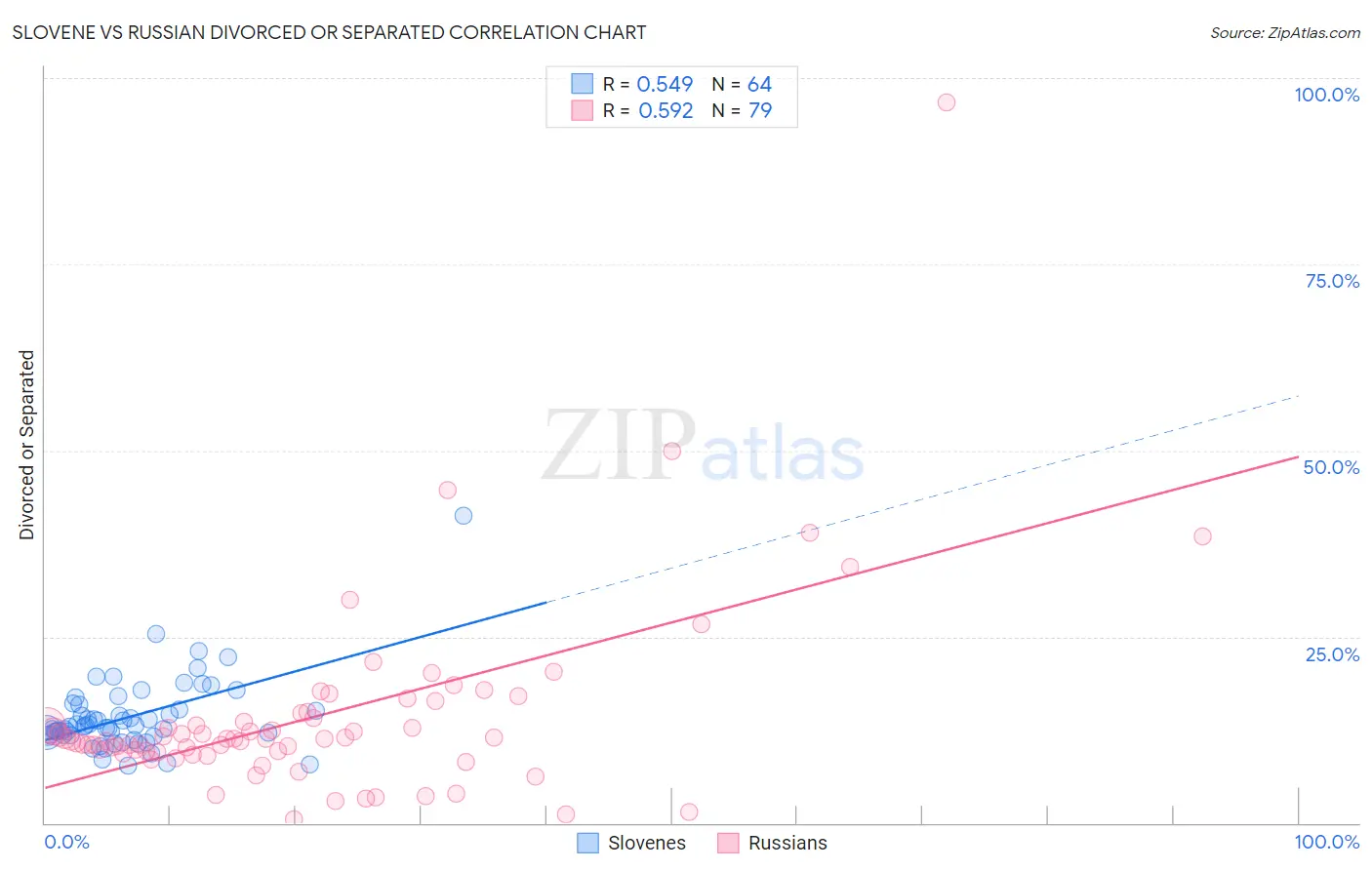 Slovene vs Russian Divorced or Separated