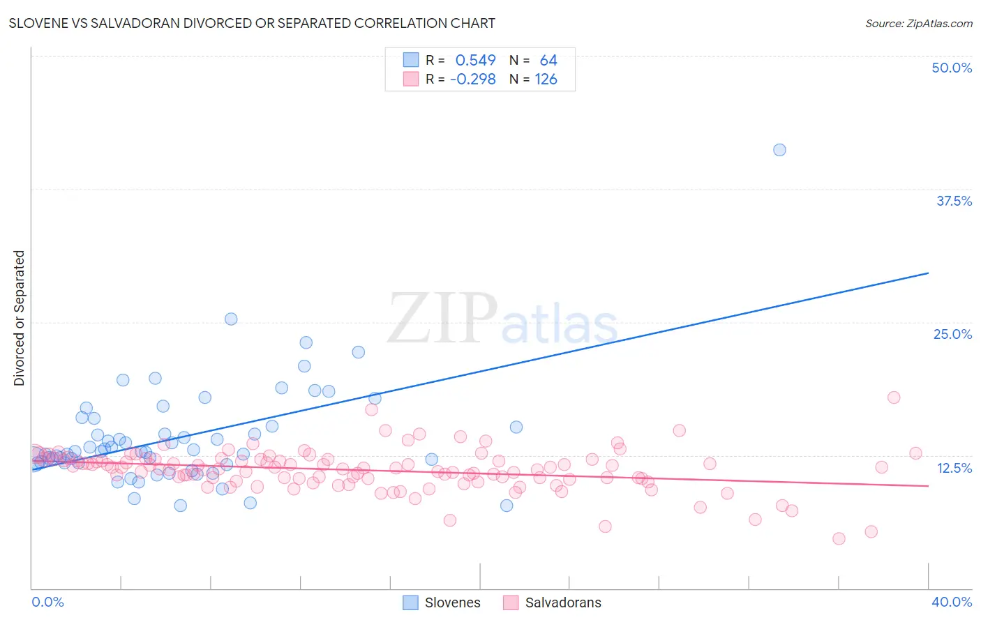 Slovene vs Salvadoran Divorced or Separated