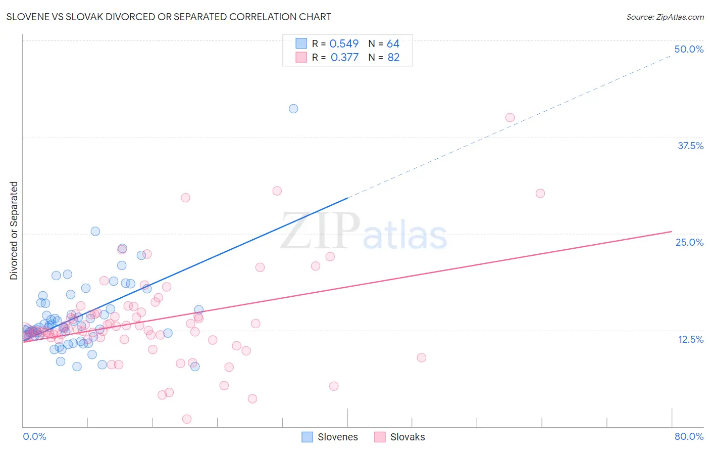 Slovene vs Slovak Divorced or Separated