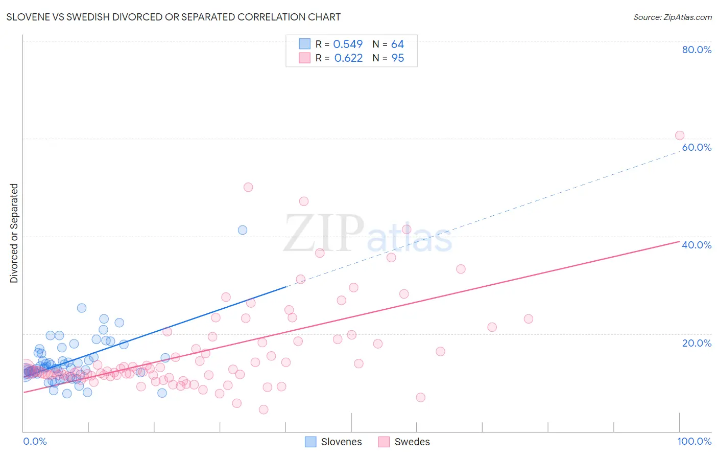 Slovene vs Swedish Divorced or Separated