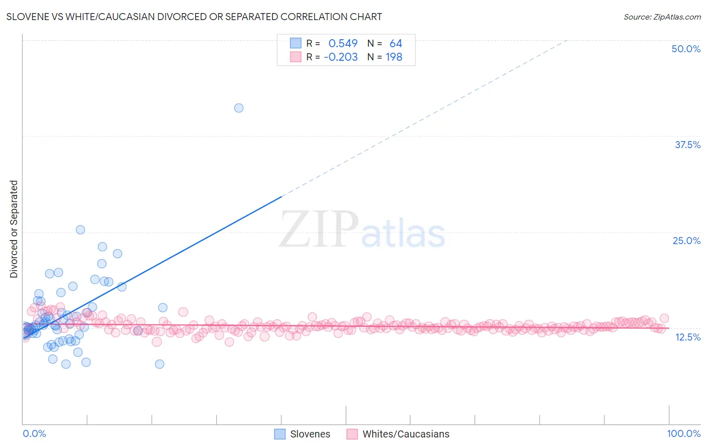 Slovene vs White/Caucasian Divorced or Separated