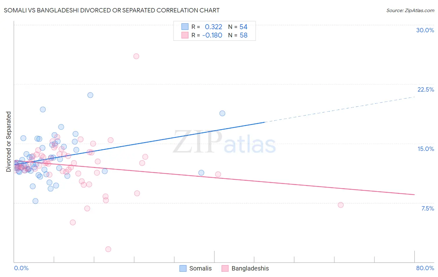 Somali vs Bangladeshi Divorced or Separated