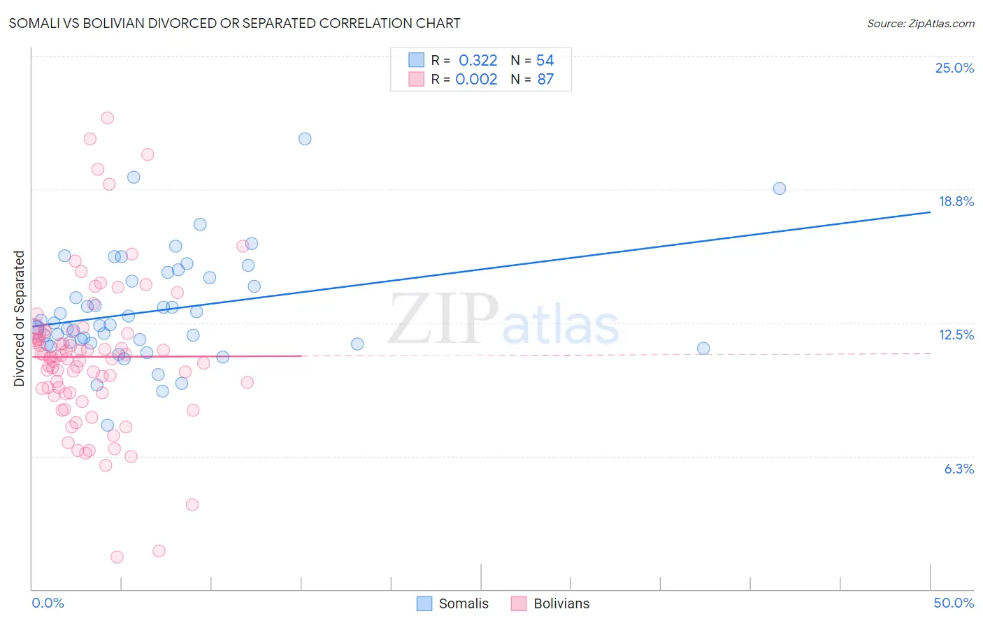 Somali vs Bolivian Divorced or Separated