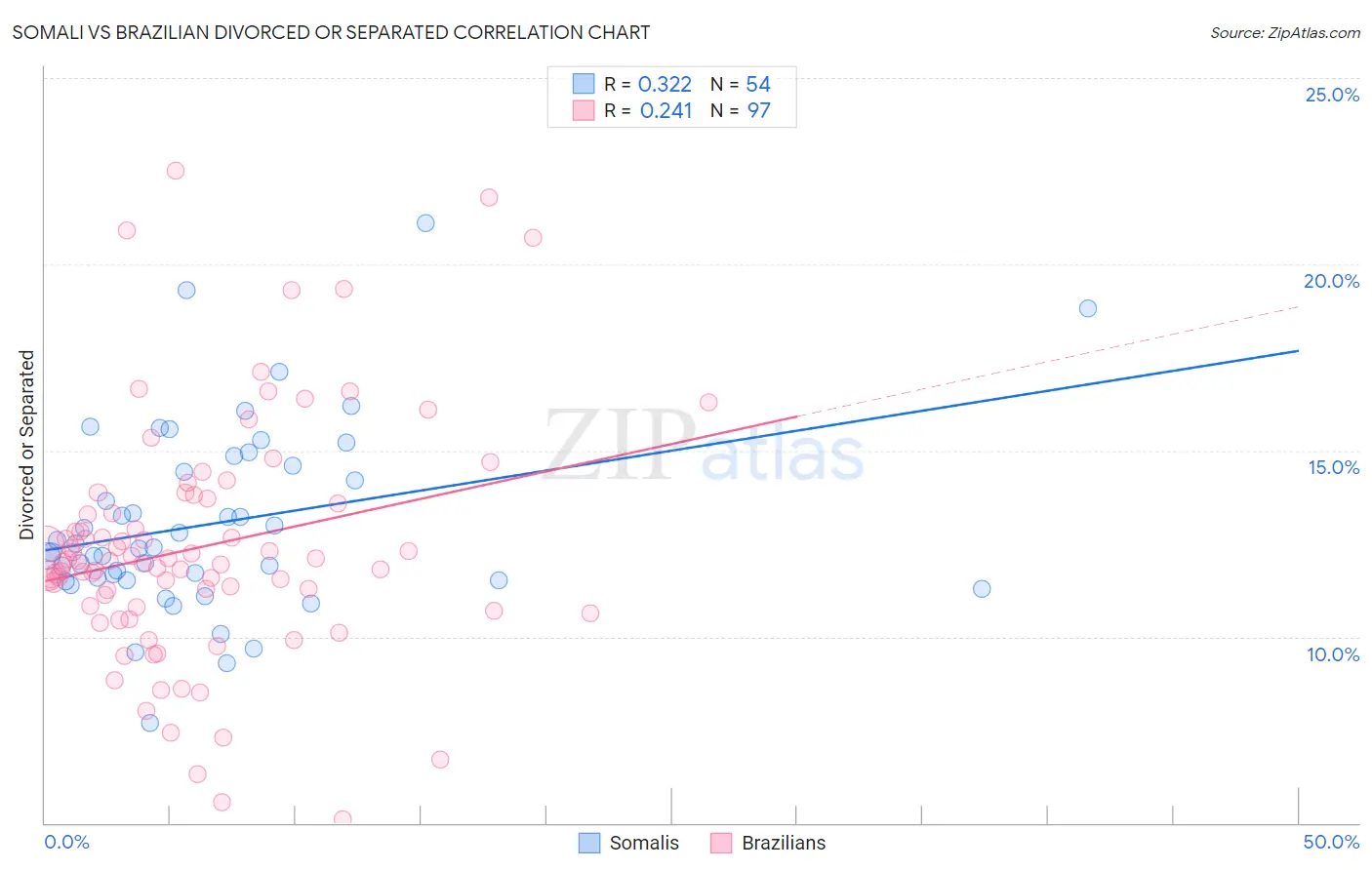 Somali vs Brazilian Divorced or Separated