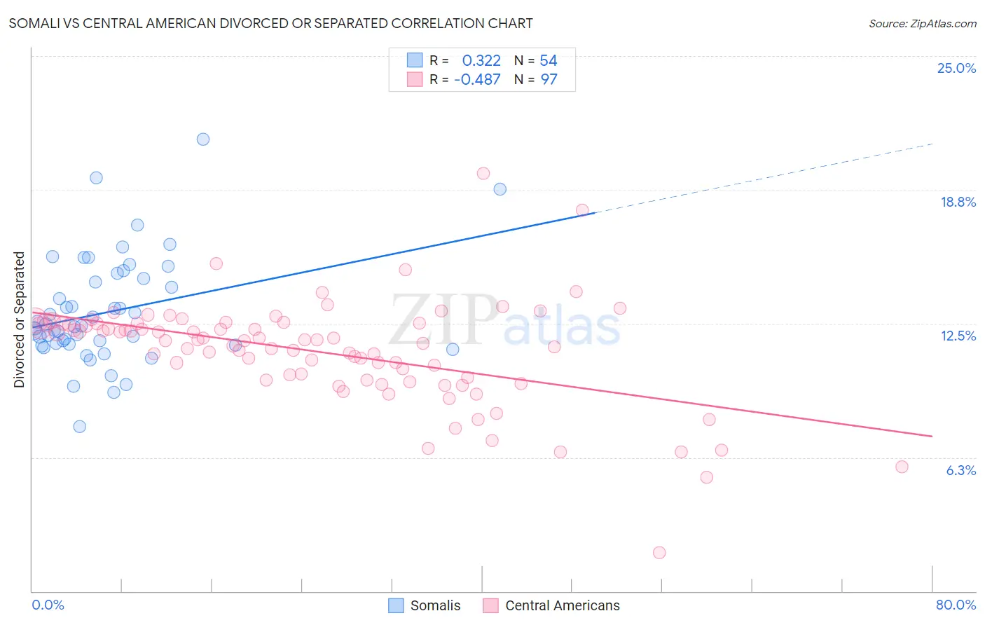 Somali vs Central American Divorced or Separated