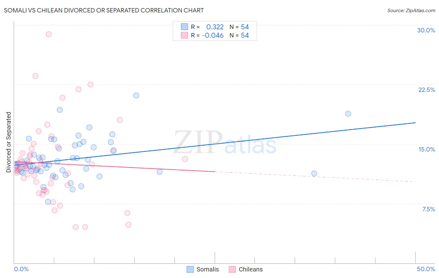 Somali vs Chilean Divorced or Separated