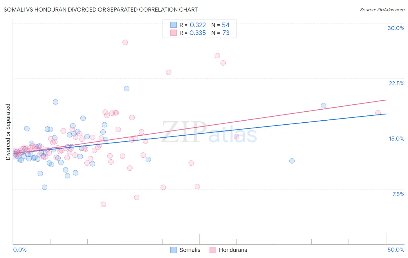 Somali vs Honduran Divorced or Separated