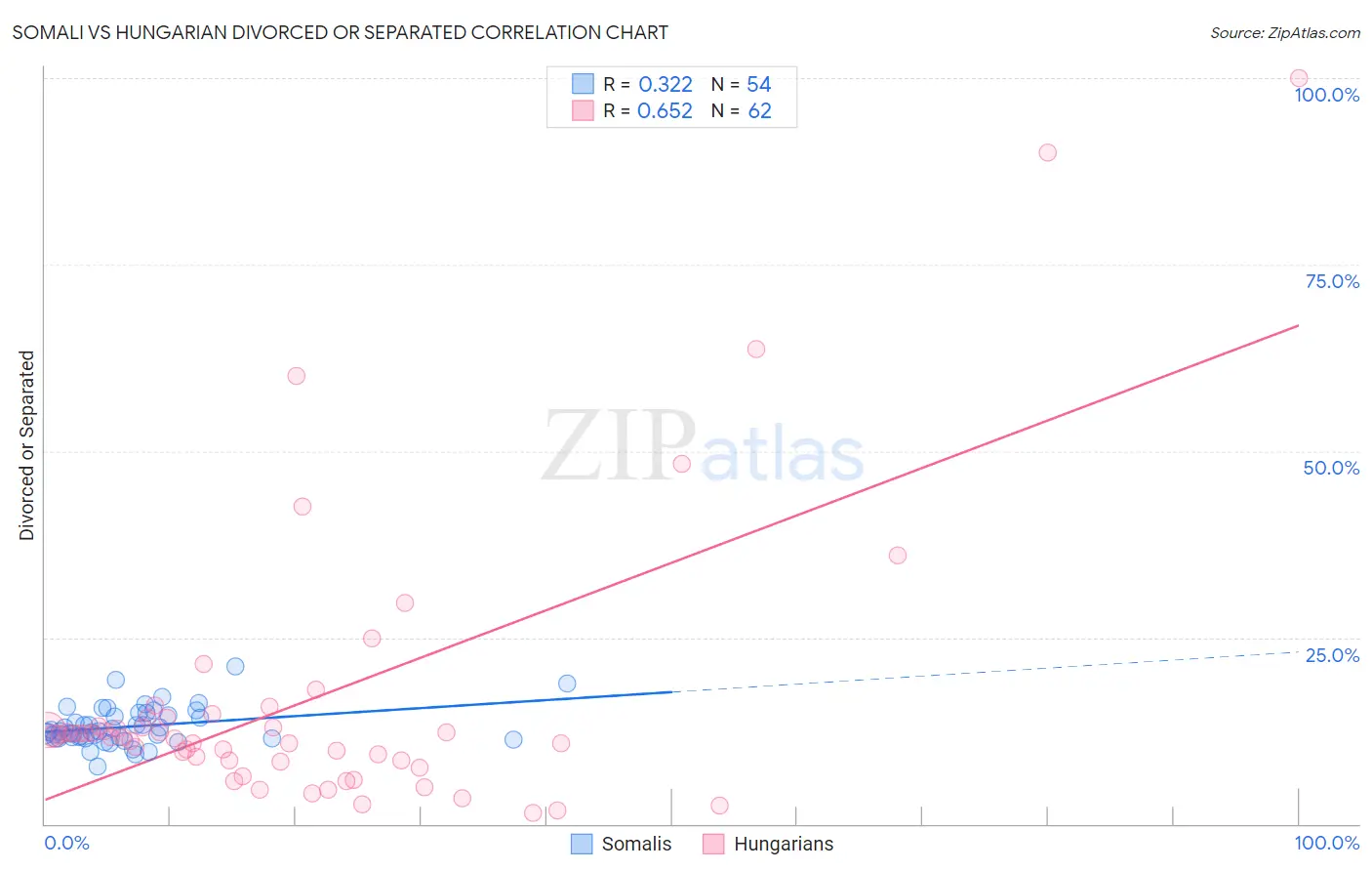 Somali vs Hungarian Divorced or Separated