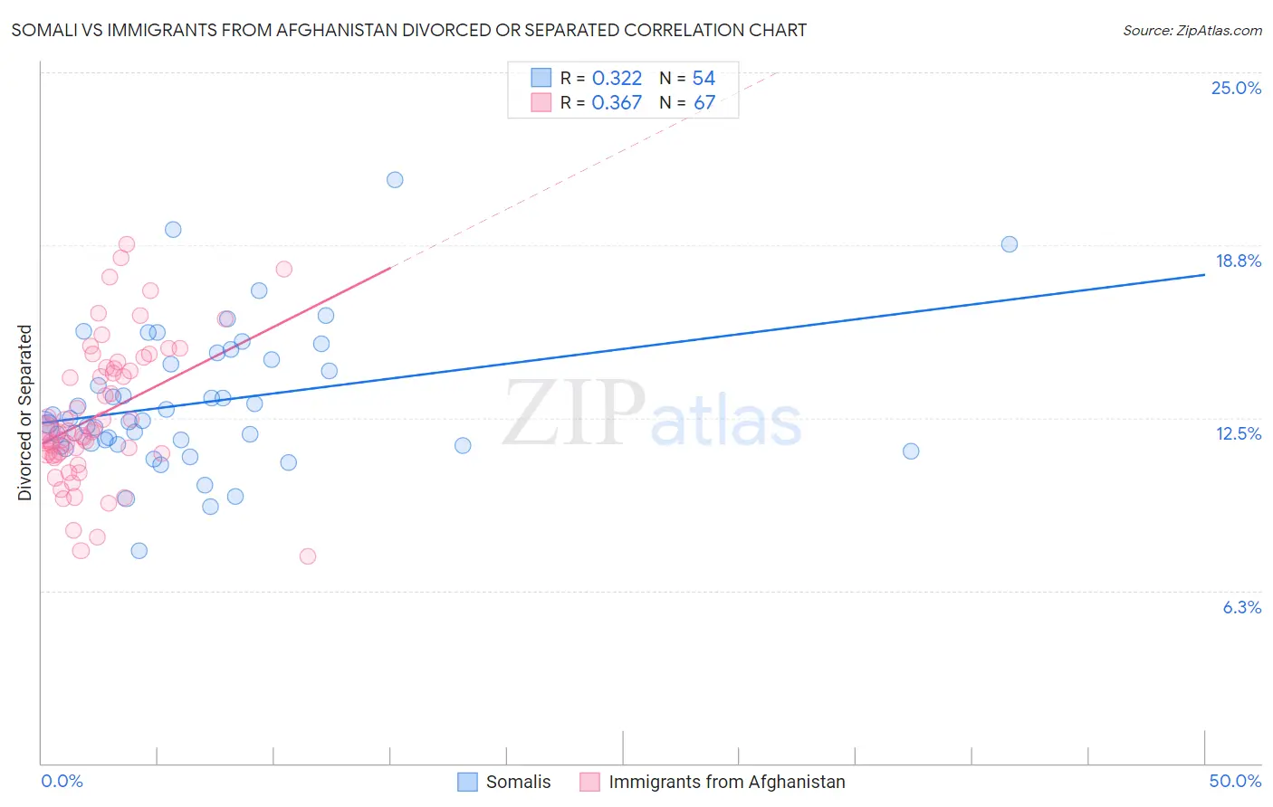 Somali vs Immigrants from Afghanistan Divorced or Separated