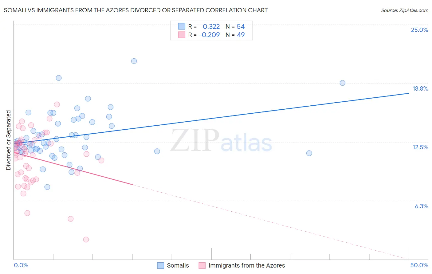 Somali vs Immigrants from the Azores Divorced or Separated