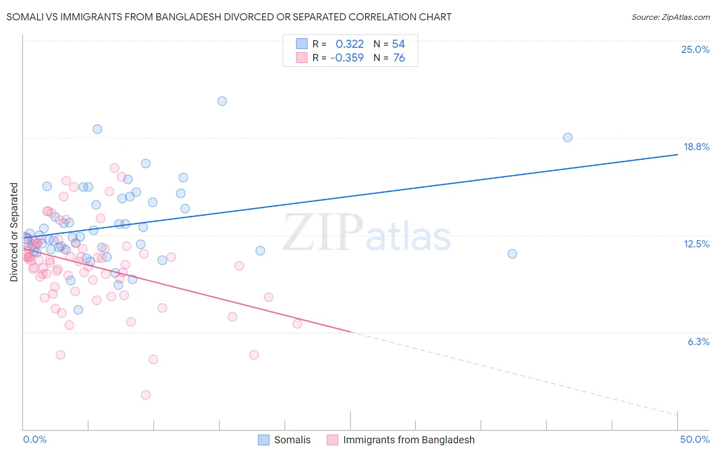 Somali vs Immigrants from Bangladesh Divorced or Separated