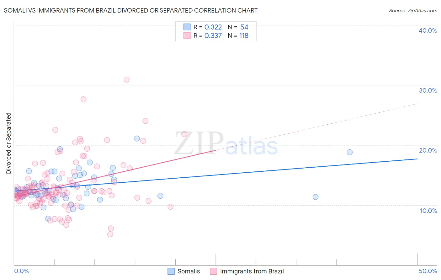 Somali vs Immigrants from Brazil Divorced or Separated