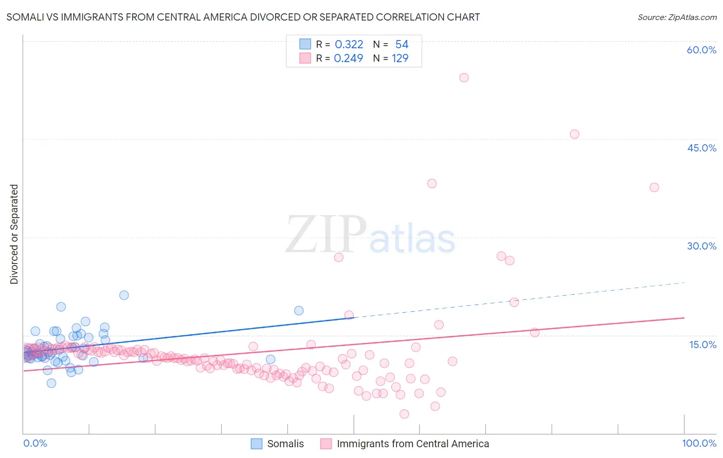 Somali vs Immigrants from Central America Divorced or Separated