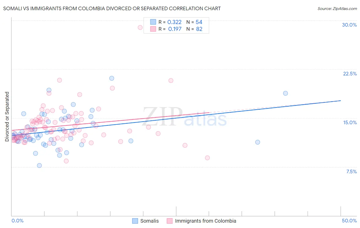 Somali vs Immigrants from Colombia Divorced or Separated