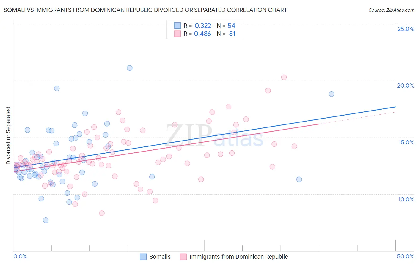 Somali vs Immigrants from Dominican Republic Divorced or Separated