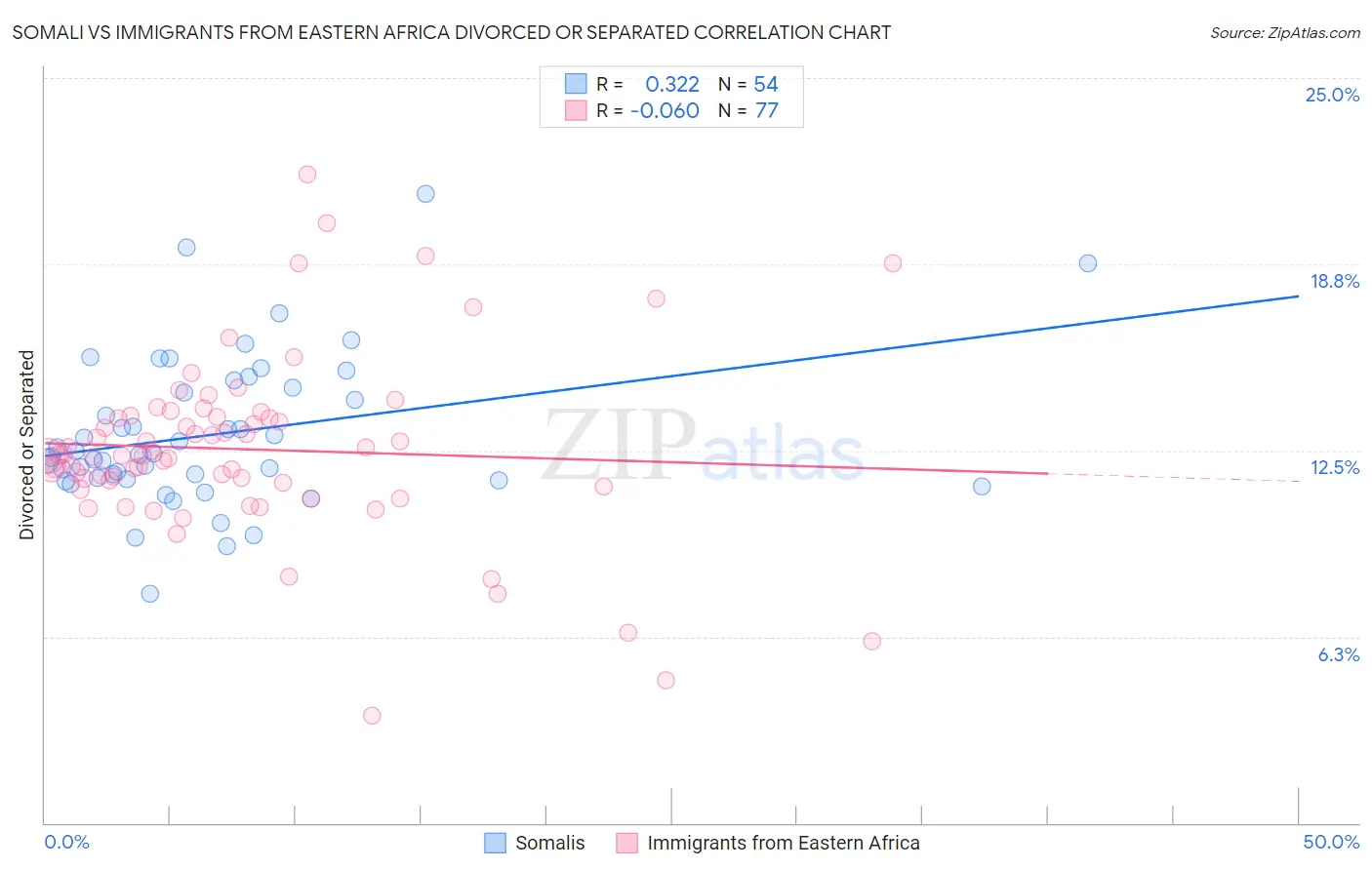 Somali vs Immigrants from Eastern Africa Divorced or Separated