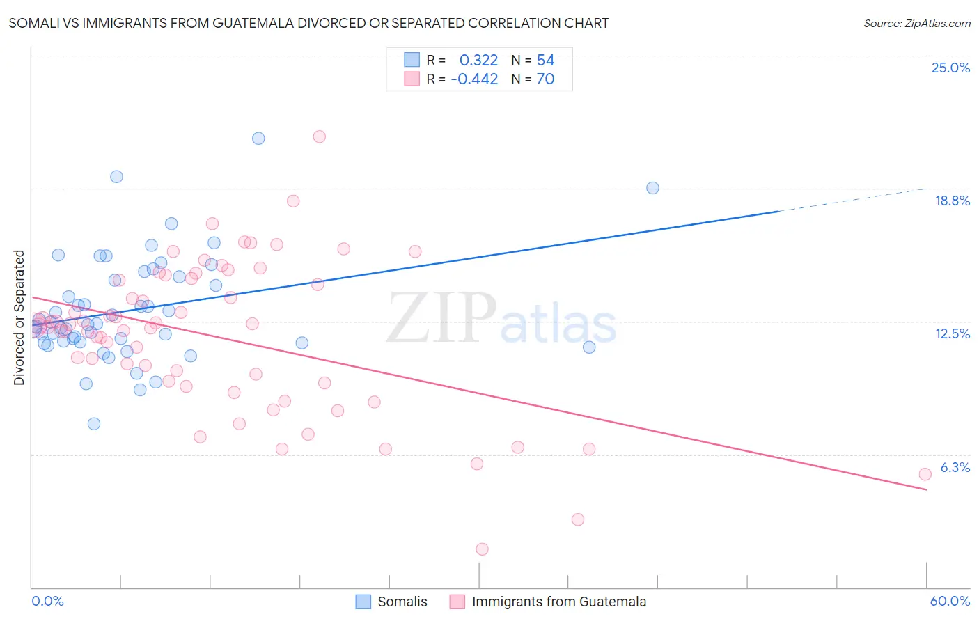 Somali vs Immigrants from Guatemala Divorced or Separated