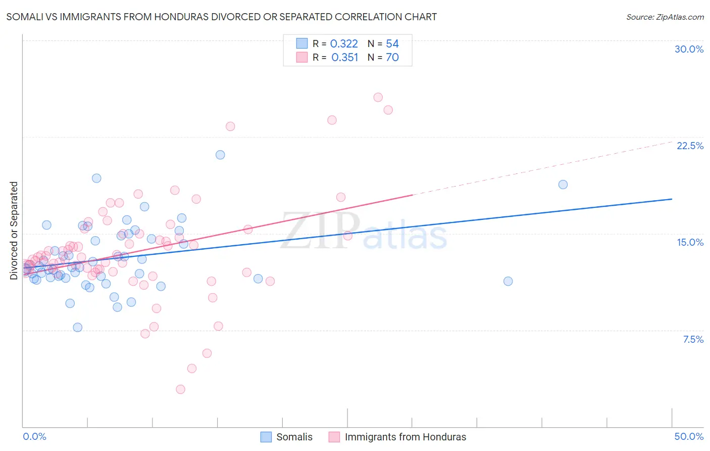 Somali vs Immigrants from Honduras Divorced or Separated