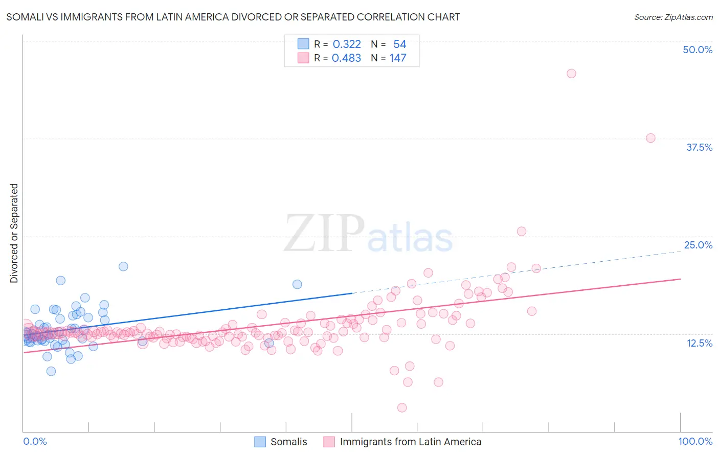 Somali vs Immigrants from Latin America Divorced or Separated