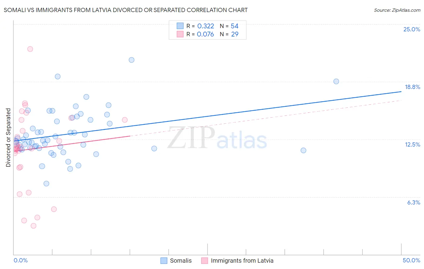 Somali vs Immigrants from Latvia Divorced or Separated