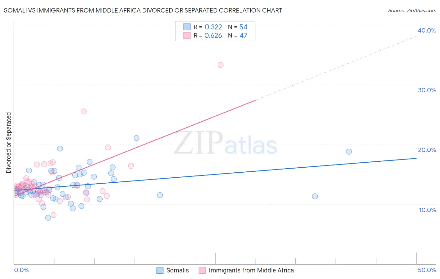 Somali vs Immigrants from Middle Africa Divorced or Separated