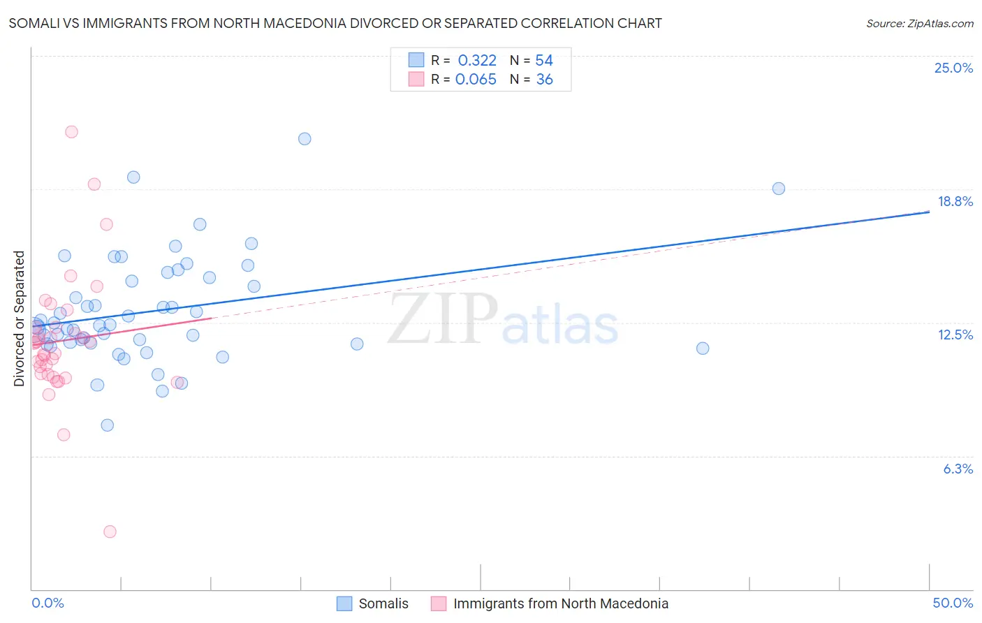 Somali vs Immigrants from North Macedonia Divorced or Separated
