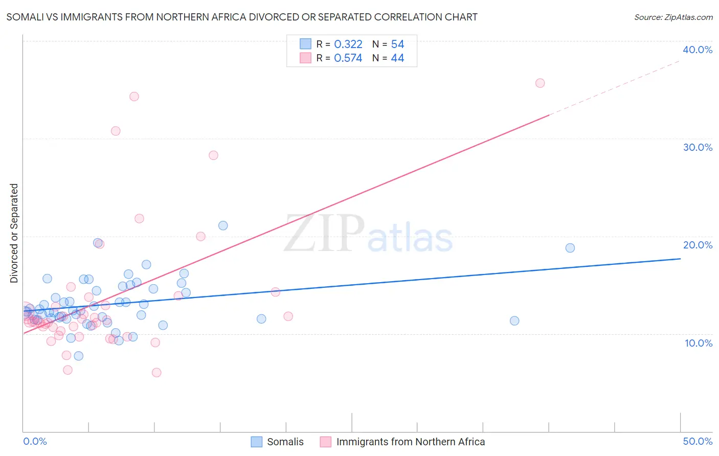 Somali vs Immigrants from Northern Africa Divorced or Separated