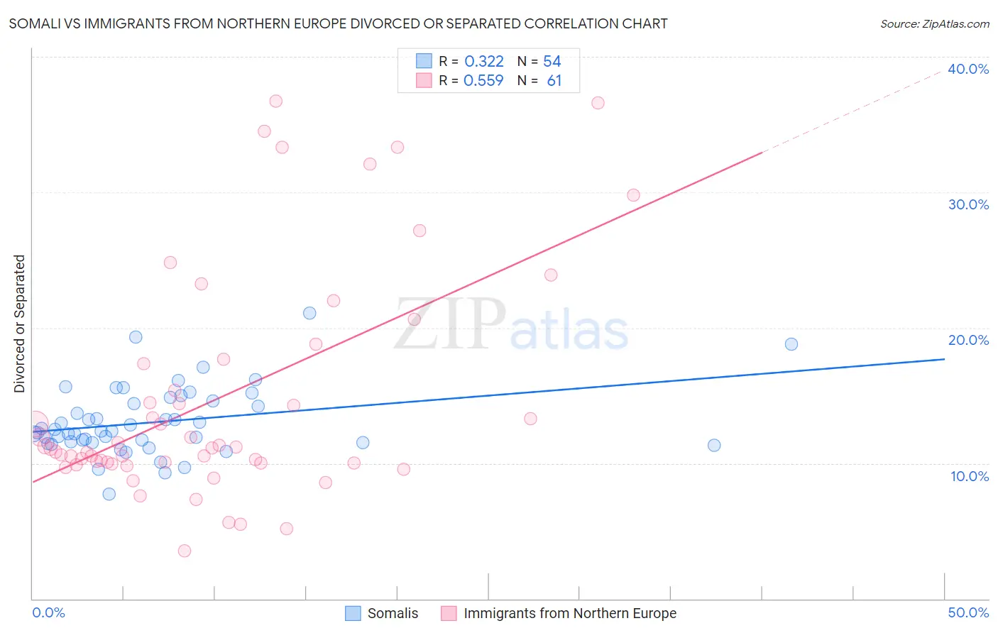 Somali vs Immigrants from Northern Europe Divorced or Separated