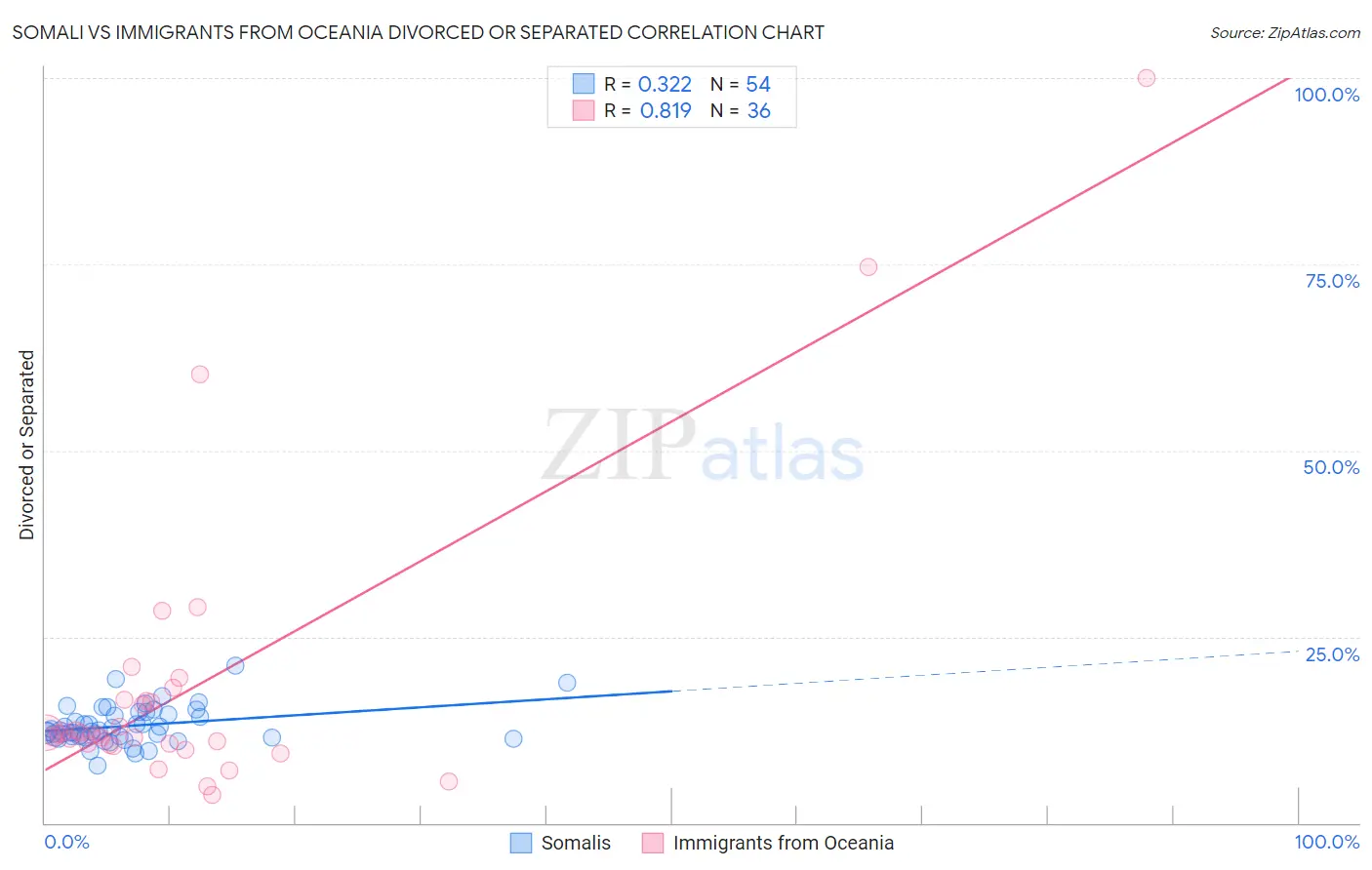 Somali vs Immigrants from Oceania Divorced or Separated